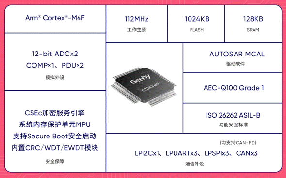 极海正式推出G32A1465系列汽车通用MCU，驱动智驾再进阶