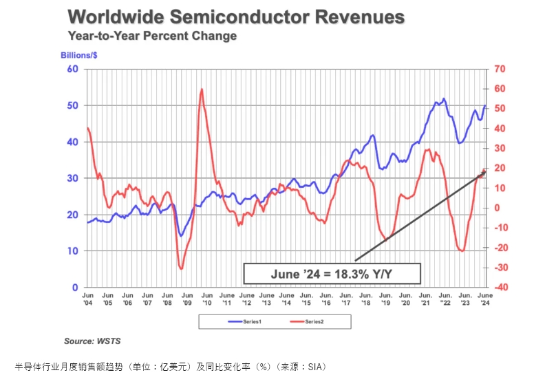 SIA：Q2半导体市场规模达1499亿美元，中国同比增长21.6%