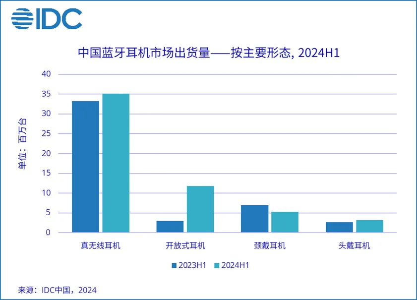 2024年过半，中国蓝牙耳机市场出货量同比增长20.8%，开放式耳机依旧强势增长