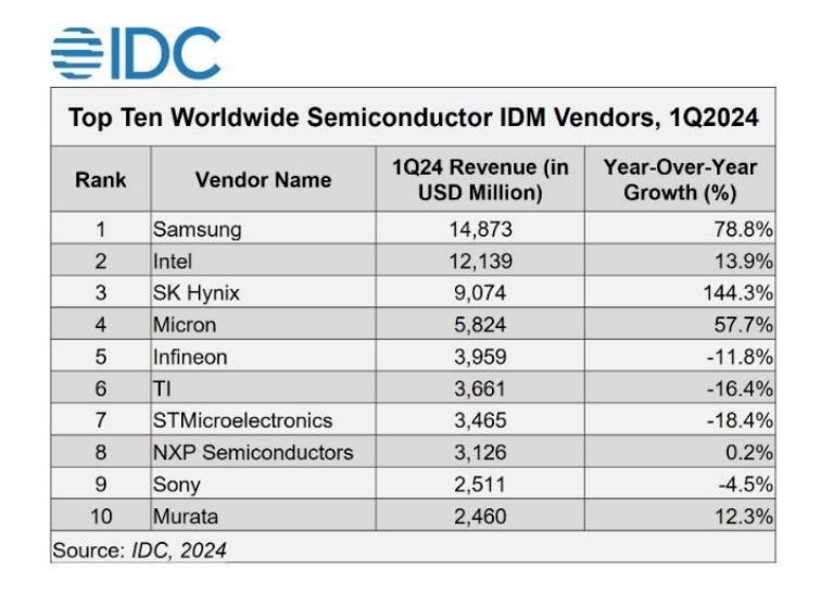 IDC：内存制造商将带动首季半导体市场成长