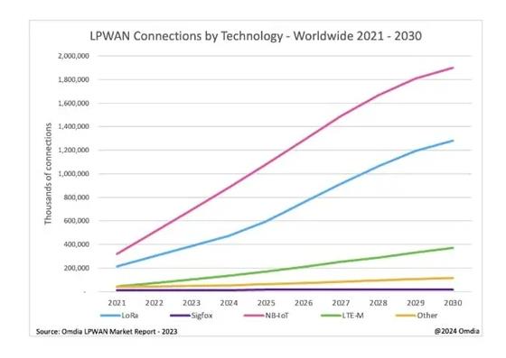 Omdia 预测到 2030 年，NB-IoT 和 LoRaWAN 将推动 LPWAN 连接超过 35 亿次