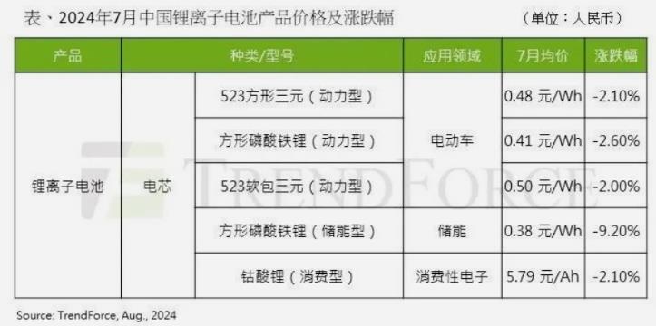 7月电芯价格微跌，锂价跌至每吨8万元左右