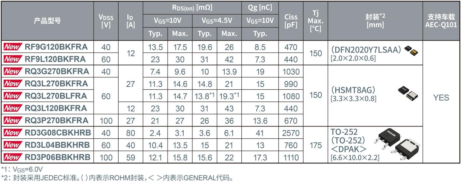 ROHM开发出安装可靠性高的10种型号、3种封装的车载Nch MOSFET