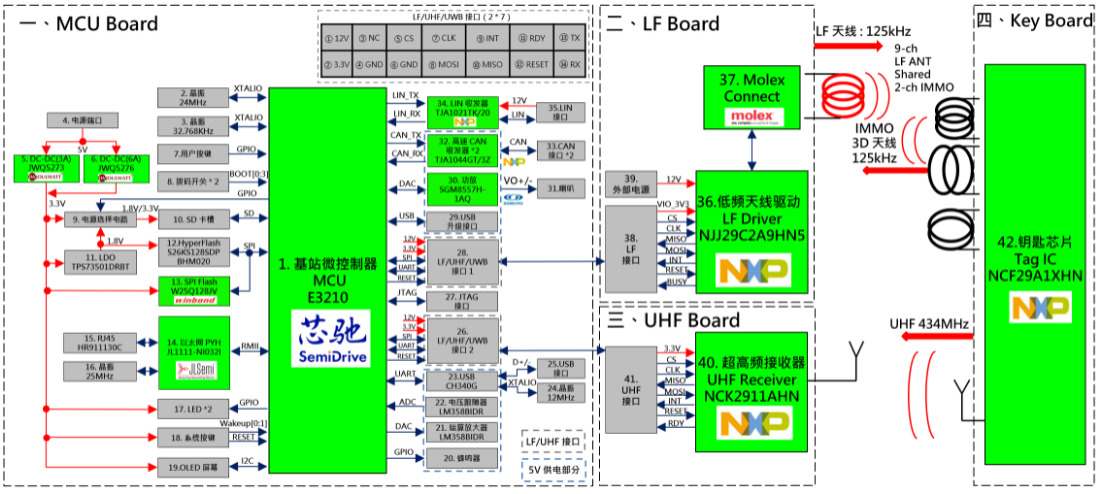 大联大世平集团推出基于芯驰和NXP产品的车辆无钥匙系统（PEPS）方案