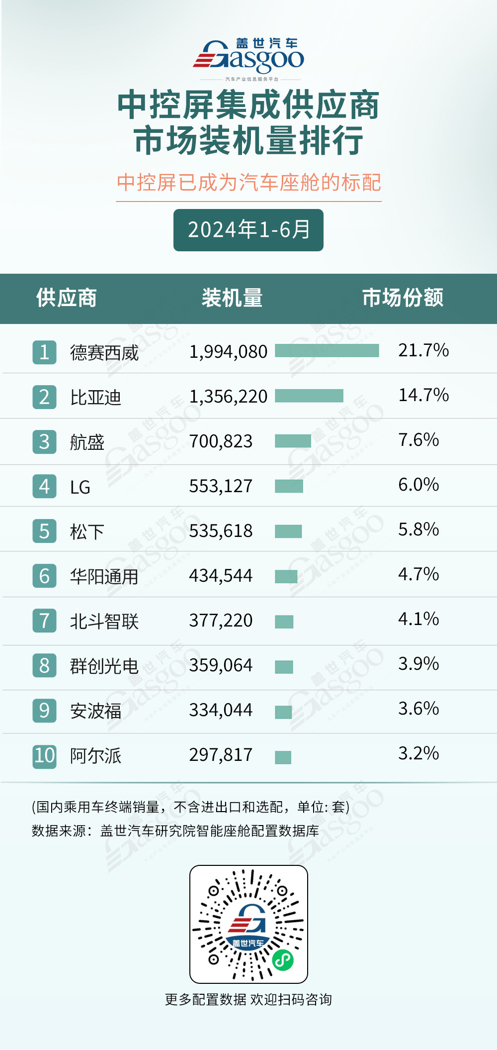 2024年1-6月智能座舱供应商装机量排行榜：技术下沉，国产厂商加速上量