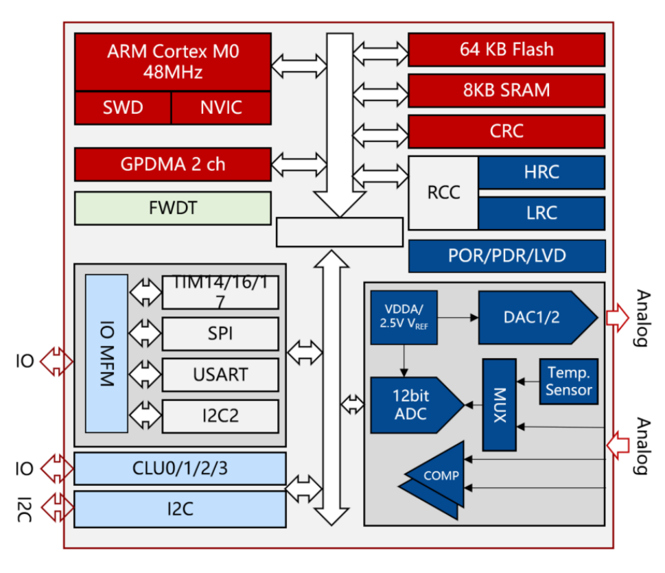 芯海科技CS32F061：集成12位DAC高性价比信号链MCU