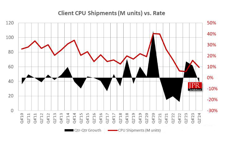 第二季度CPU出货量同比增长