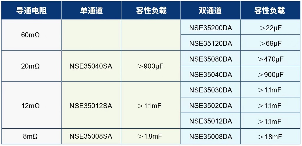 纳芯微推出高边开关产品系列NSE34XXXS/D/Q和NSE35XXXS/D