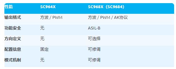 AK协议 + 高性价比 + 振动抑制 + ASIL-B ！赛卓电子推出新品轮速传感器芯片SC9684