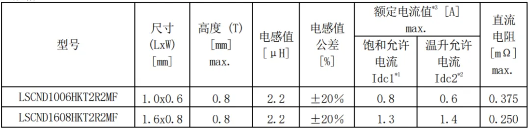 太阳诱电：扩充可穿戴终端的多层型金属功率电感器