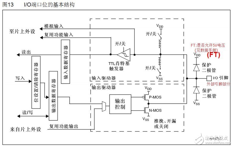  STM32 GPIO工作原理及LED电路原理