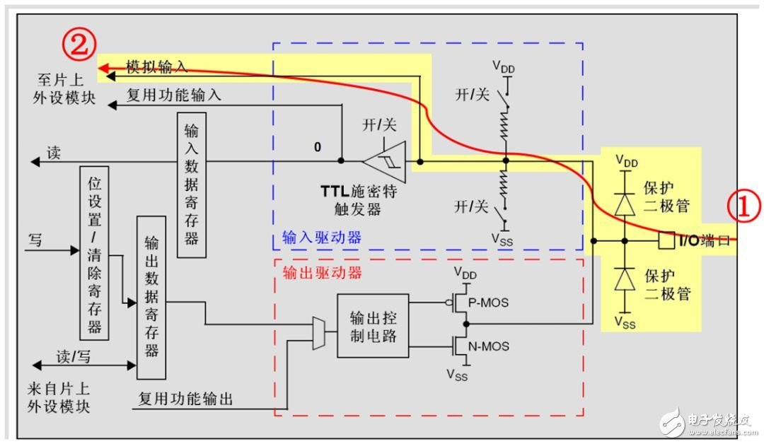  STM32 GPIO工作原理及LED电路原理