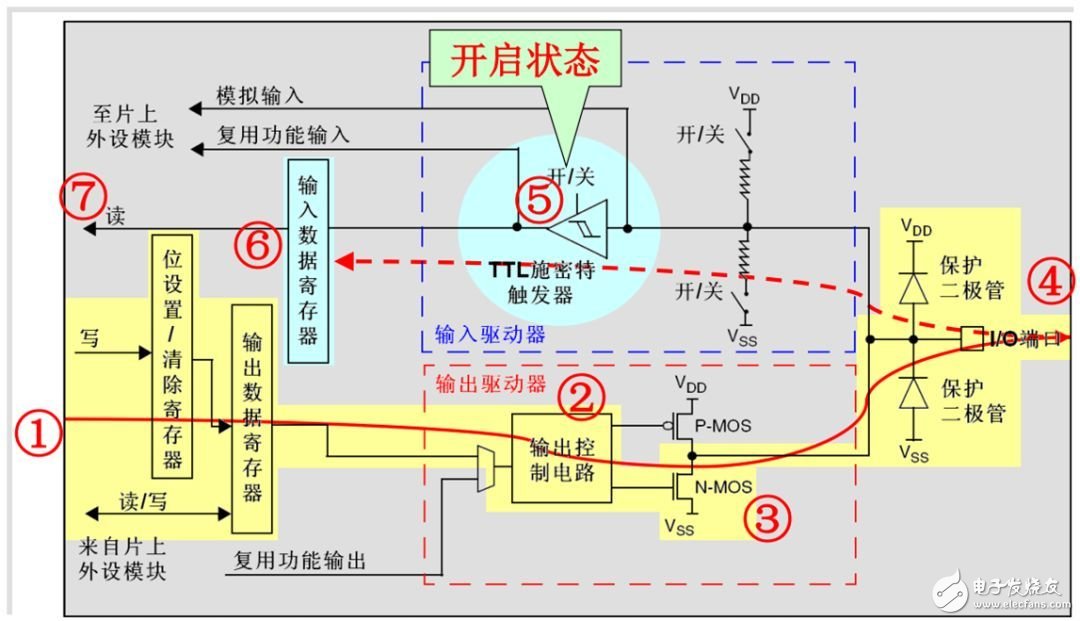  STM32 GPIO工作原理及LED电路原理