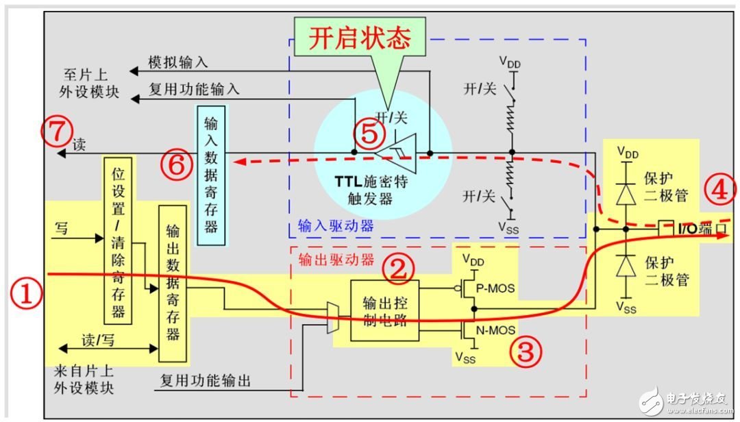  STM32 GPIO工作原理及LED电路原理