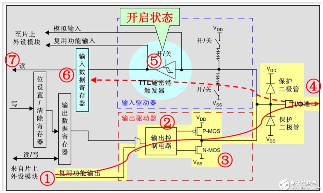  STM32 GPIO工作原理及LED电路原理