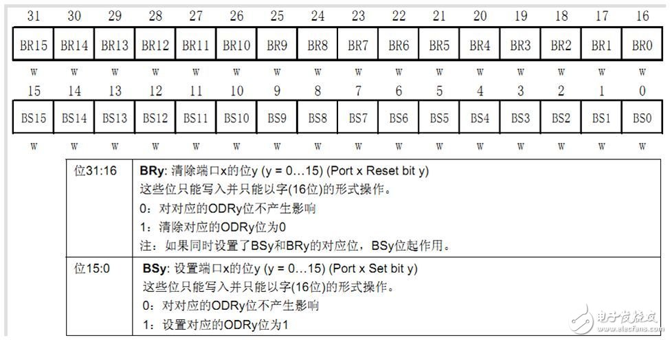  STM32 GPIO工作原理及LED电路原理