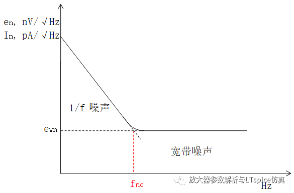 均方根(RMS)噪声转换之放大器的噪声