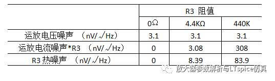 均方根(RMS)噪声转换之放大器的噪声