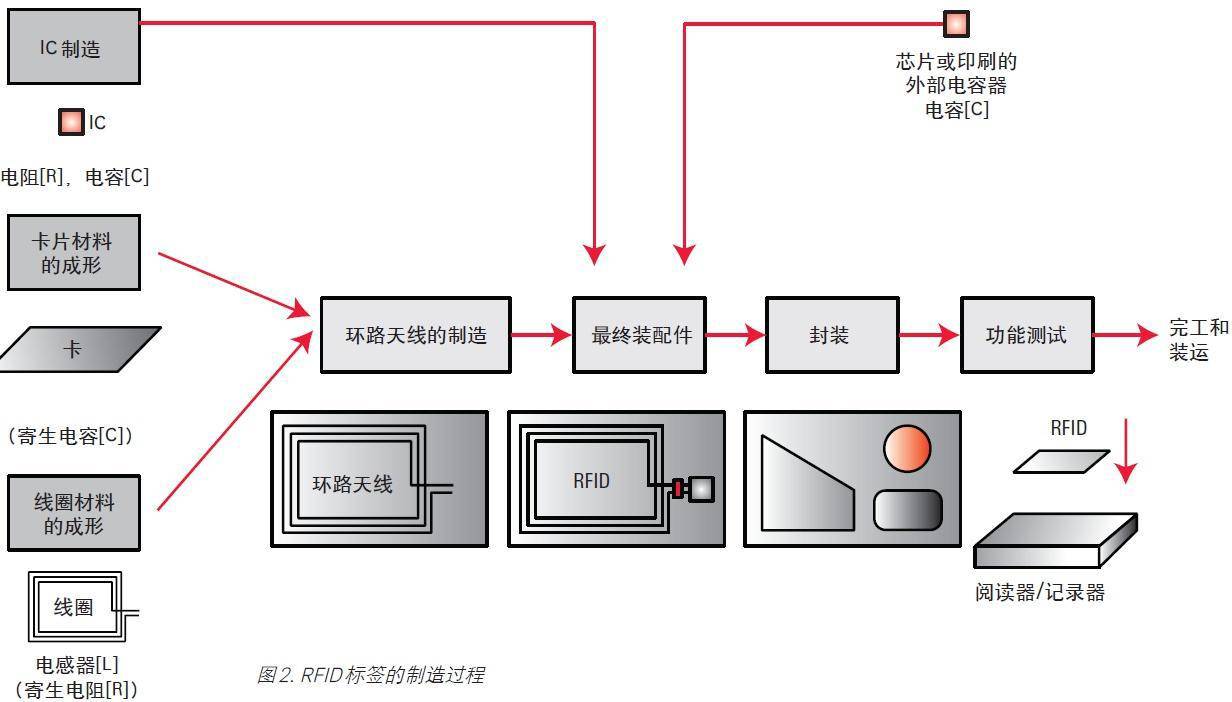 RFID标签是什么？简化的RFID系统是什么样的？