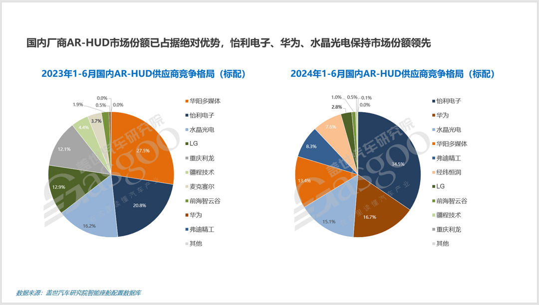 HUD市场知多少：W-HUD占据主流，国内厂商推动AR-HUD爆发式增长