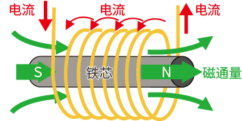 插入铁芯，场强变大，产生更强的磁力