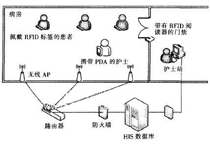 RFID的无线护理信息系统功能设计及其硬件系统实现