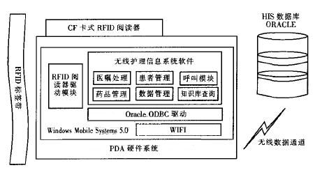 RFID的无线护理信息系统功能设计及其硬件系统实现