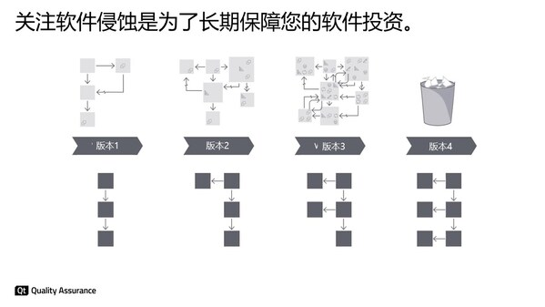 关注软件侵蚀是为了长期保障您的软件投资