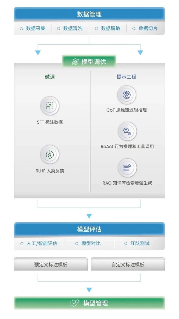 澳鹏大模型智能开发平台