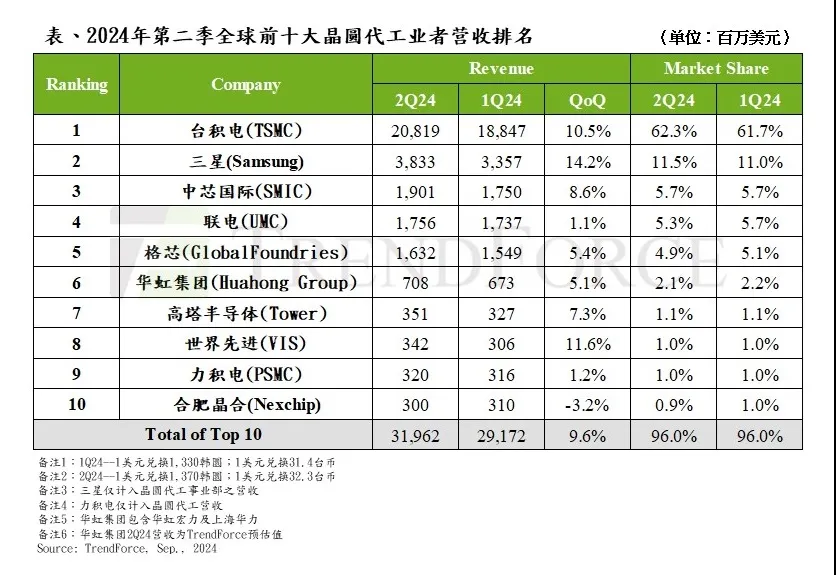 供应链现急单 Q2晶圆代工厂产值季增9.6%至320亿美元