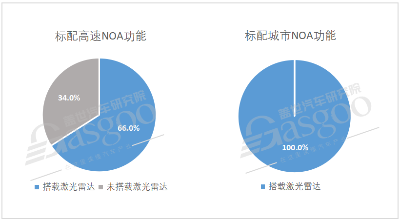 激光雷达市场知多少：搭载量爆发式增长，20-30万是主要增量区间