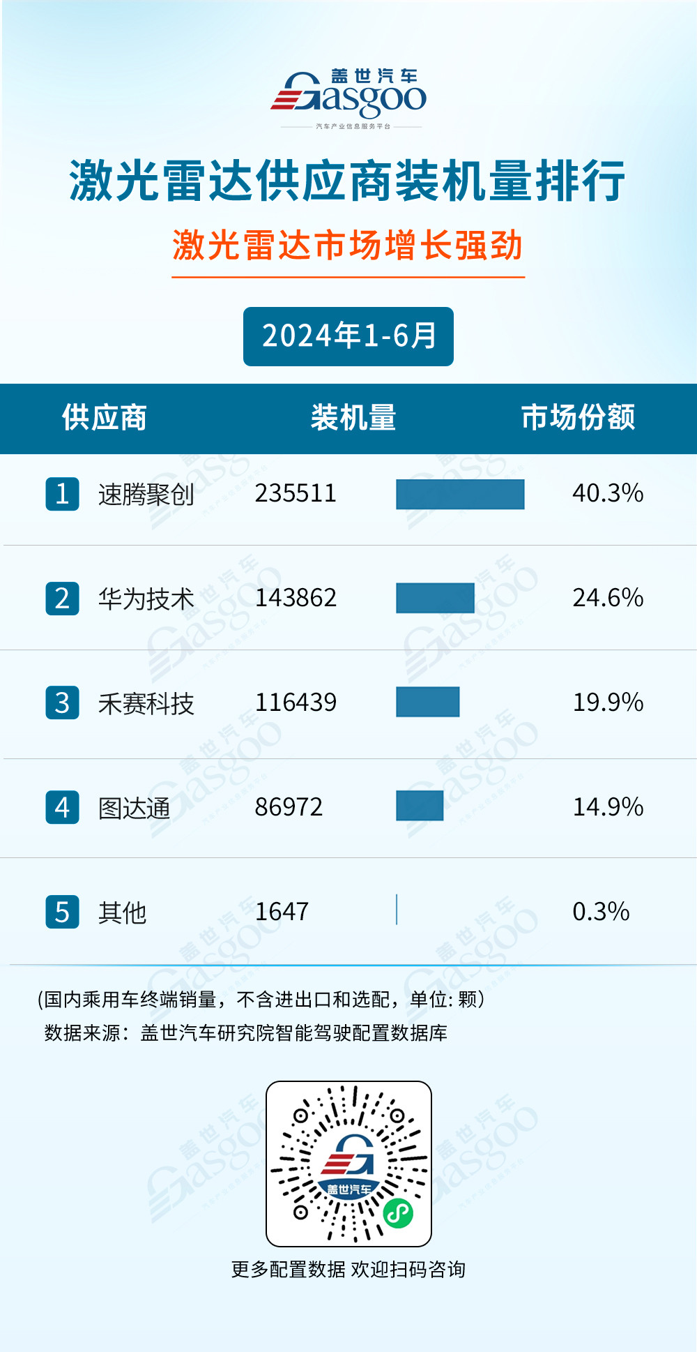 激光雷达市场知多少：搭载量爆发式增长，20-30万是主要增量区间