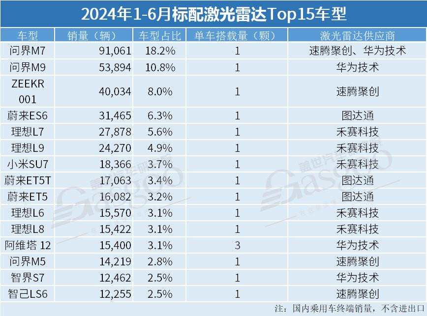 激光雷达市场知多少：搭载量爆发式增长，20-30万是主要增量区间