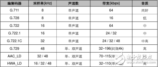 音频压缩技术标准