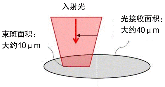 通过集成凸透镜扩大光接收区域.png