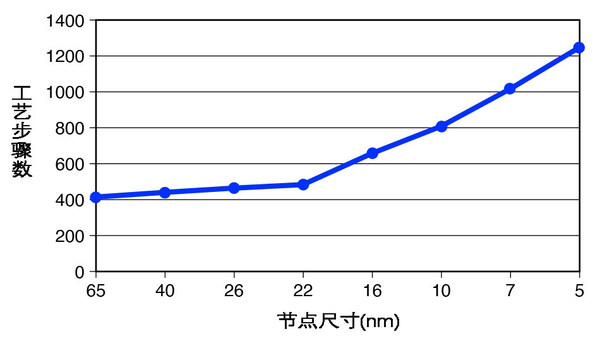 图：更小的电路特征显著增加了检测需求，这通常最好使用激光来实现。