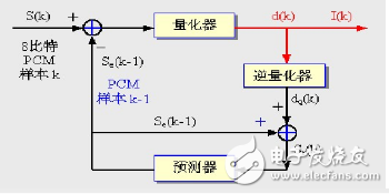 音频压缩技术编码分类