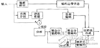 音频压缩技术编码分类