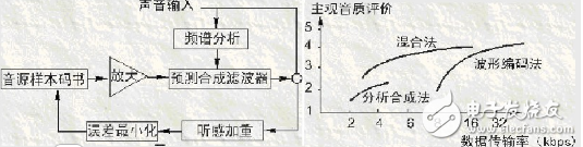 音频压缩技术编码分类