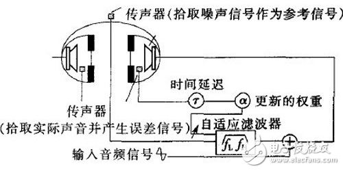 主动降噪耳机原理及系统