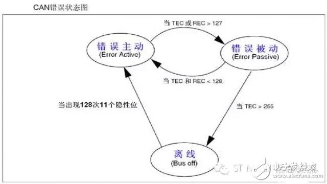 一个关于STM32 CAN出错恢复的话题