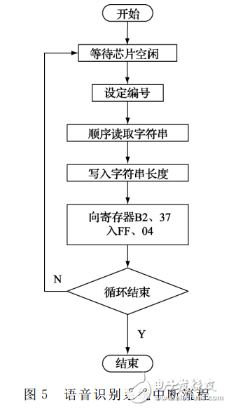 基于LD3320的语音识别智能垃圾桶设计