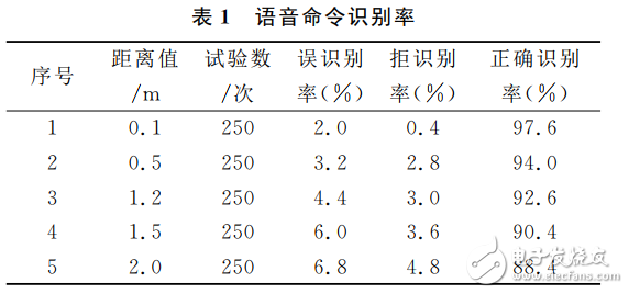 基于LD3320的语音识别智能垃圾桶设计