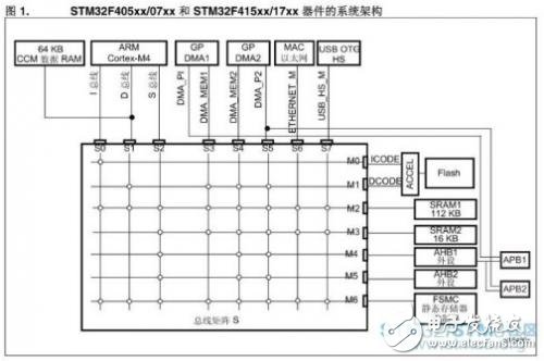 STM32F4当中有个CCM内存，该如何使用？