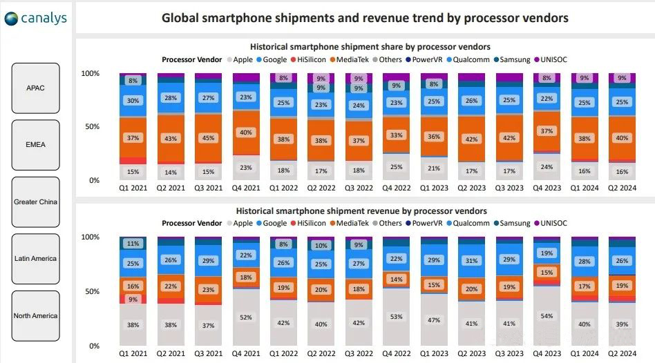 2024Q2全球智能手机AP市场：展锐出货量大涨42%，海思拿下2.7%份额！