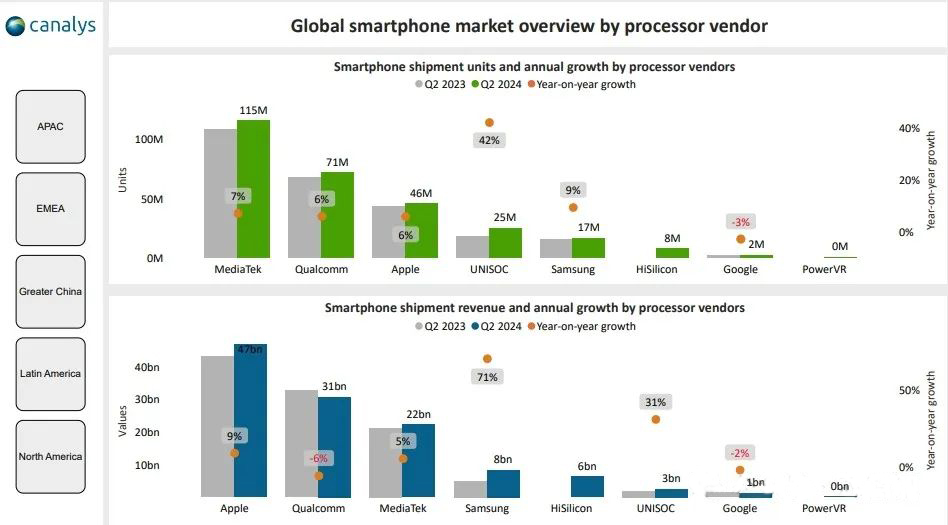 2024Q2全球智能手机AP市场：展锐出货量大涨42%，海思拿下2.7%份额！