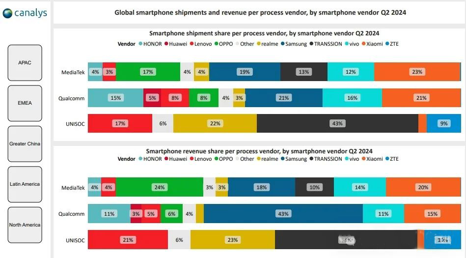 2024Q2全球智能手机AP市场：展锐出货量大涨42%，海思拿下2.7%份额！