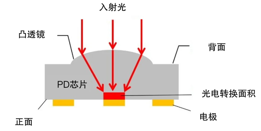 三菱电机开始提供用于800Gbps和1.6Tbps光纤通信的200Gbps PIN-PD芯片样品