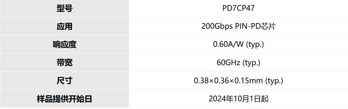 三菱电机开始提供用于800Gbps和1.6Tbps光纤通信的200Gbps PIN-PD芯片样品