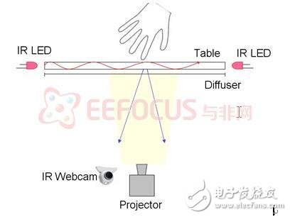 多点触控智能家居平台应用解析